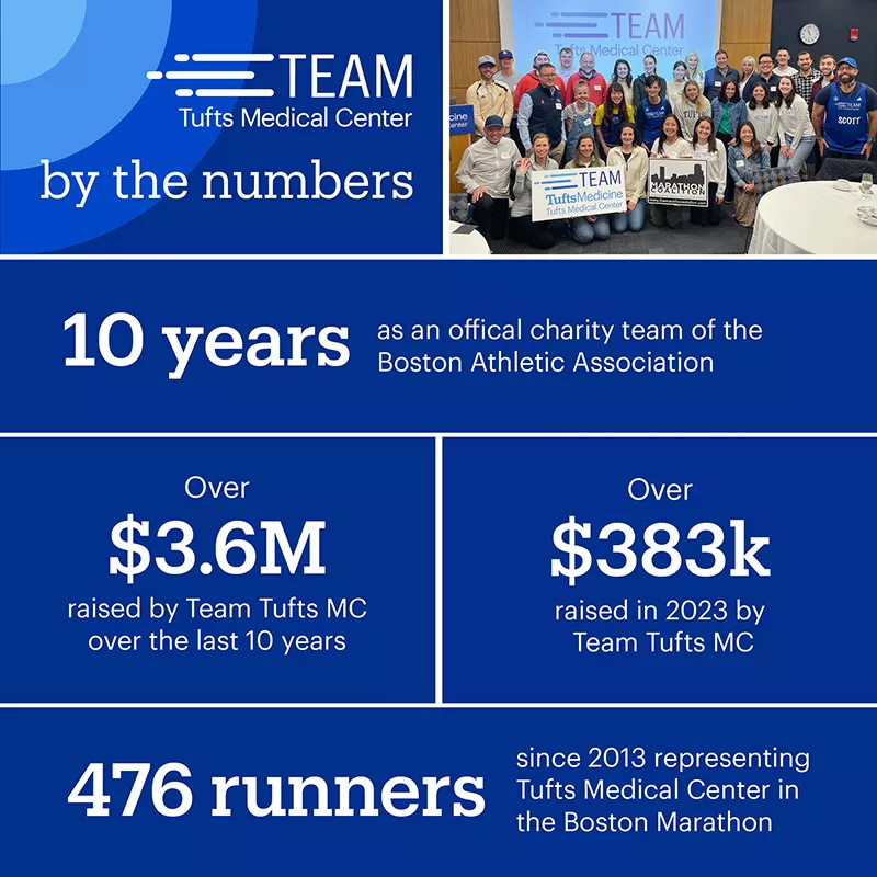 Team Tufts MC infographic - Why I Run